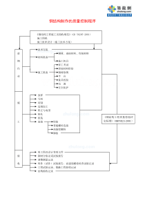 1.26钢结构制作质量控制程序_secret