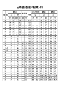 西安历年社保(养老)基数比例(1986-2015)