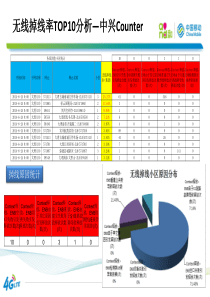 A-高掉线Top小区分析