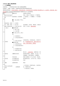 2018年备考一建法规必考知识点重点整理-掌握必过