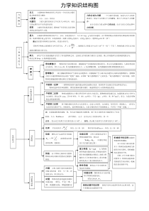 高中物理知识网络图(真正word版清晰)