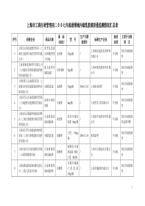 上海市工商行政管理局流通领域内墙涂料商品质量监测情况汇总表