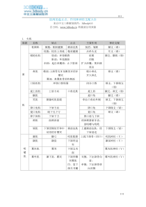 肌肉起止点-作用-神经支配说明大全