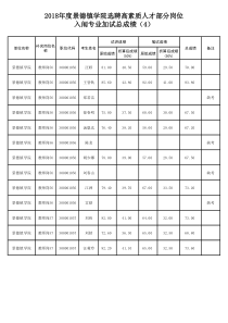 2018年度景德镇学院选聘高素质人才部分岗位入闱专业加试总成绩(4)