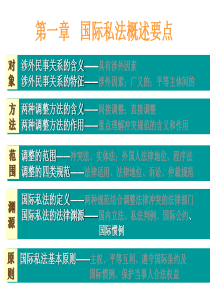 国际私法要点知识+Microsoft+PowerPoint+演示文稿