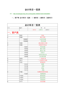 会计科目一览表(三级明细科目)