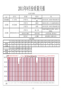 XXXX年8月品质月报