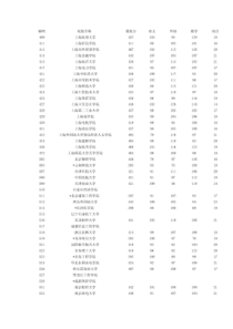 XXXX年上海高考二本文科分数线