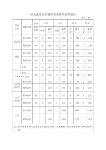 幼儿园活动及辅助用房使用面积指标