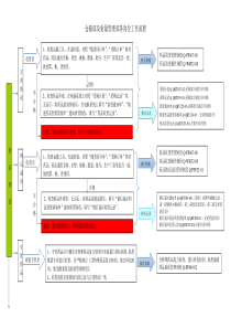 GSP仓储部及质管部各岗位工作流程