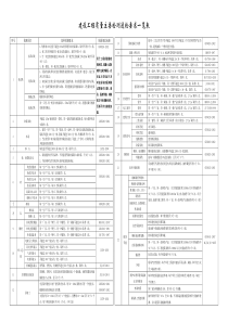 建设工程质量主要检测送检要求一览表