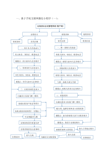 出租房社会化管理系统APP流程图