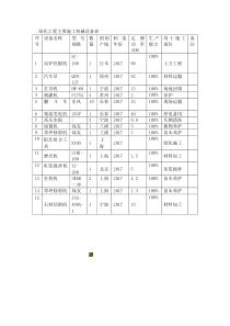 绿化工程主要施工机械设备表