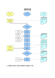 招聘、入职、离职流程V1