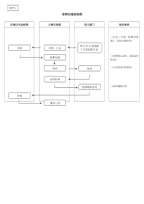 聘用管理规定-入职、离职、应聘等表格