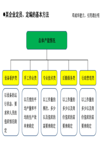 某企业定员、定编的基本方法