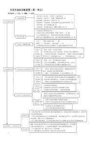 高中政治必修3文化生活知识框架图