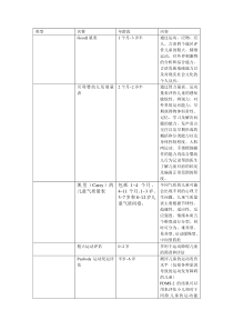 儿科1-3岁常用评估量表整合