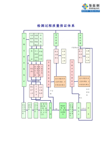 1.14检测过程质量体系图_secret