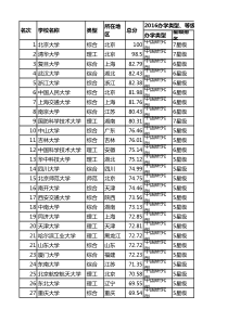 2016中国大学排行榜700强详细名单