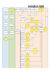 风电项目前期主要工作流程图
