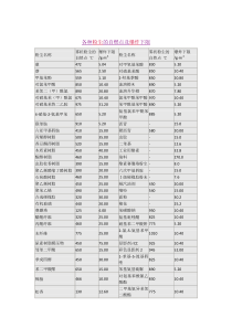 各种粉尘的自燃点及爆炸下限