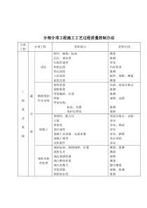 分部分项工程施工工艺过程质量控制办法