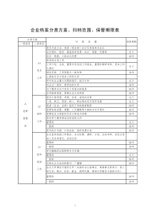 企业档案分类方案归档范围保管期限表(详细)