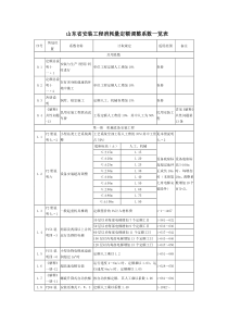 山东省安装工程消耗量定额调整系数一览表