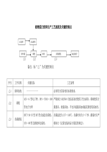 几种饮料的生产工艺流程及关键控制点