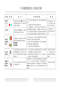 《日本蜡烛图技术》表格式归纳