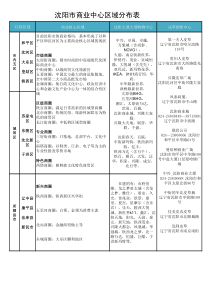 重点城市商业中心调查表