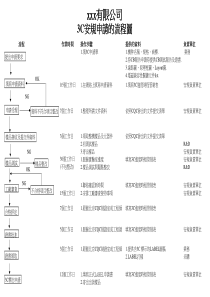 3c安規申請的流程圖