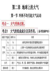 必修一2.1冷热不均引起大气运动