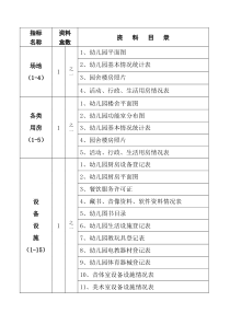 幼儿园申报阳江市规范化幼儿园资料目录