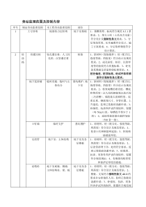 旁站监理范围及控制内容