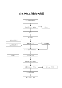 内部分包工程招标流程图