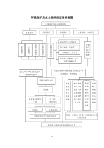 环境保护及水土保持保证体系框图