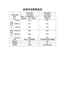 真假性球麻痹鉴别表格