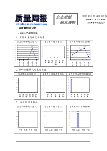 一周质量统计分析