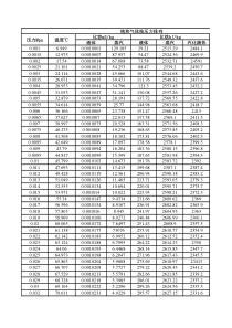 饱和蒸汽-水温度、压力、比焓、比熵、比容、汽化潜热对照表