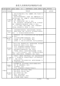 2017食堂月工作绩效考核评分表