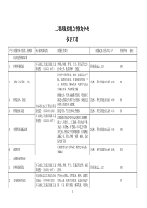 仪表工程质量控制点等级划分表