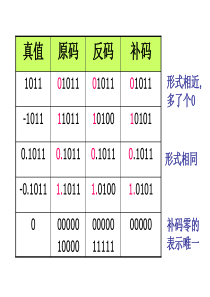 01-2带符号数的代码表示