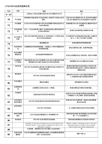 ABPLC1769-SDN(设备网)故障总表