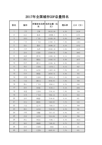 2017年全国城市GDP总量排名