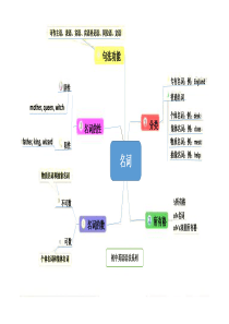 思维导图：名词