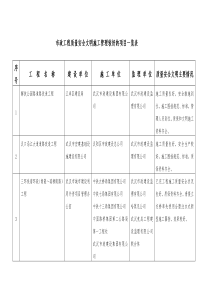 市政工程质量安全文明施工管理较好的项目一览表