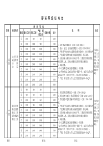 2014年最新企业薪资等级结构表