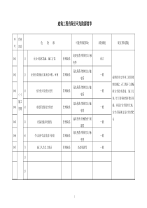 建筑工程有限公司危险源清单.方案